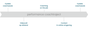 Performance coaching coachtraject